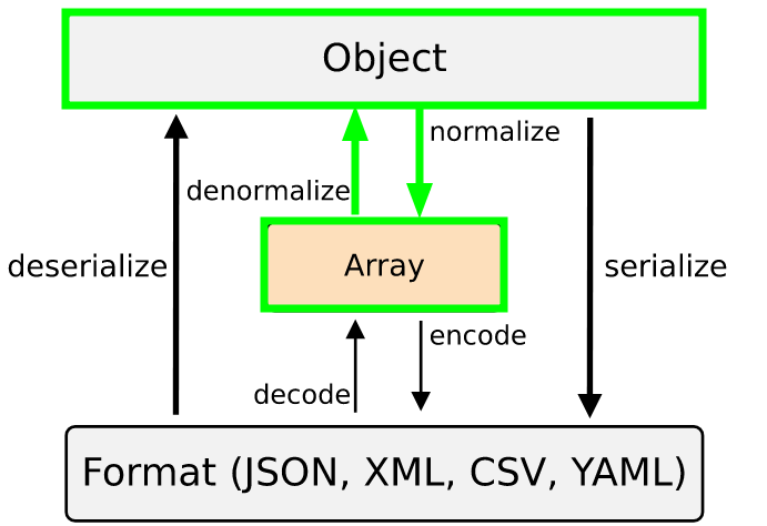symfony/serializer schema