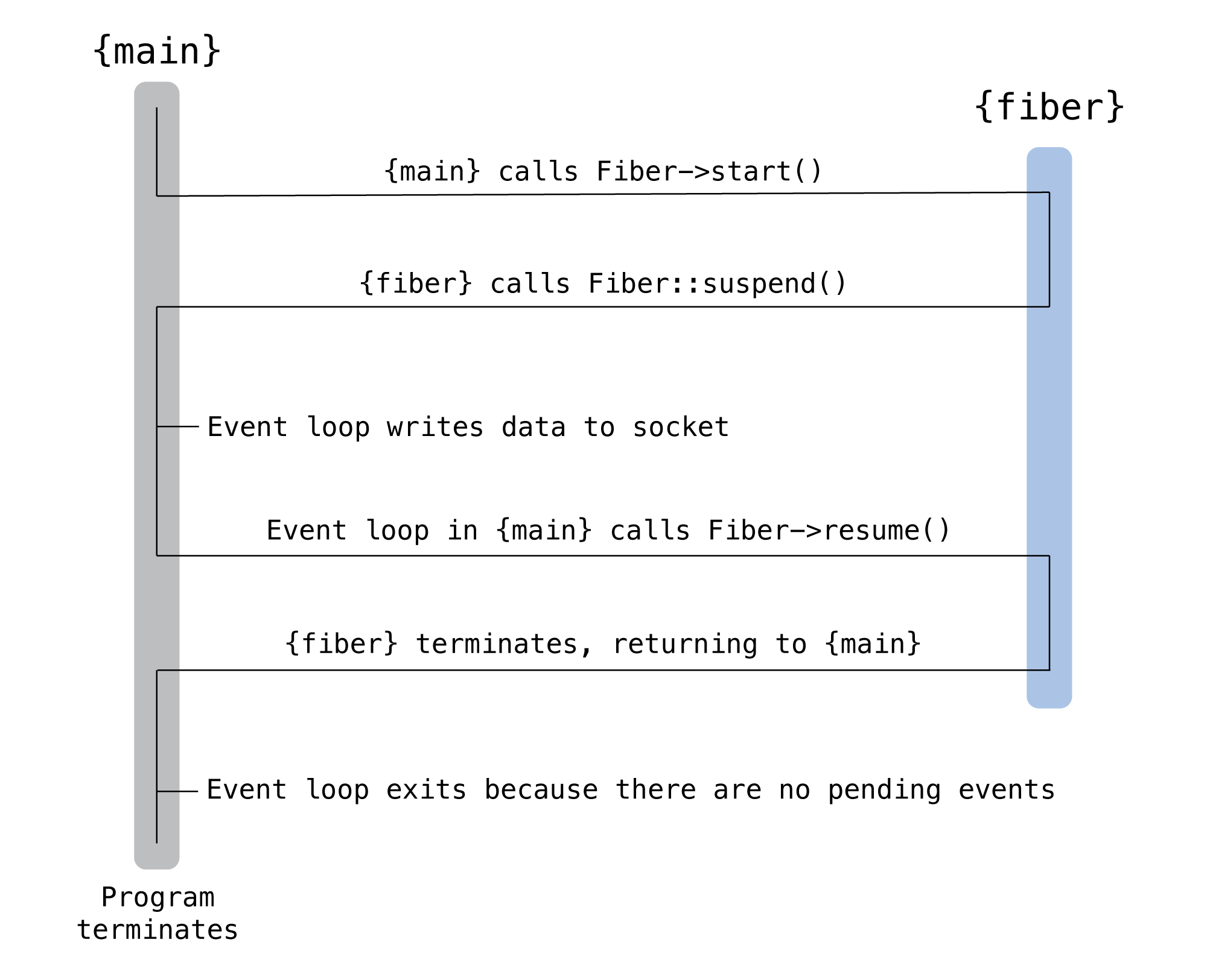 Schéma sur les Fibers (source PHP RFC)